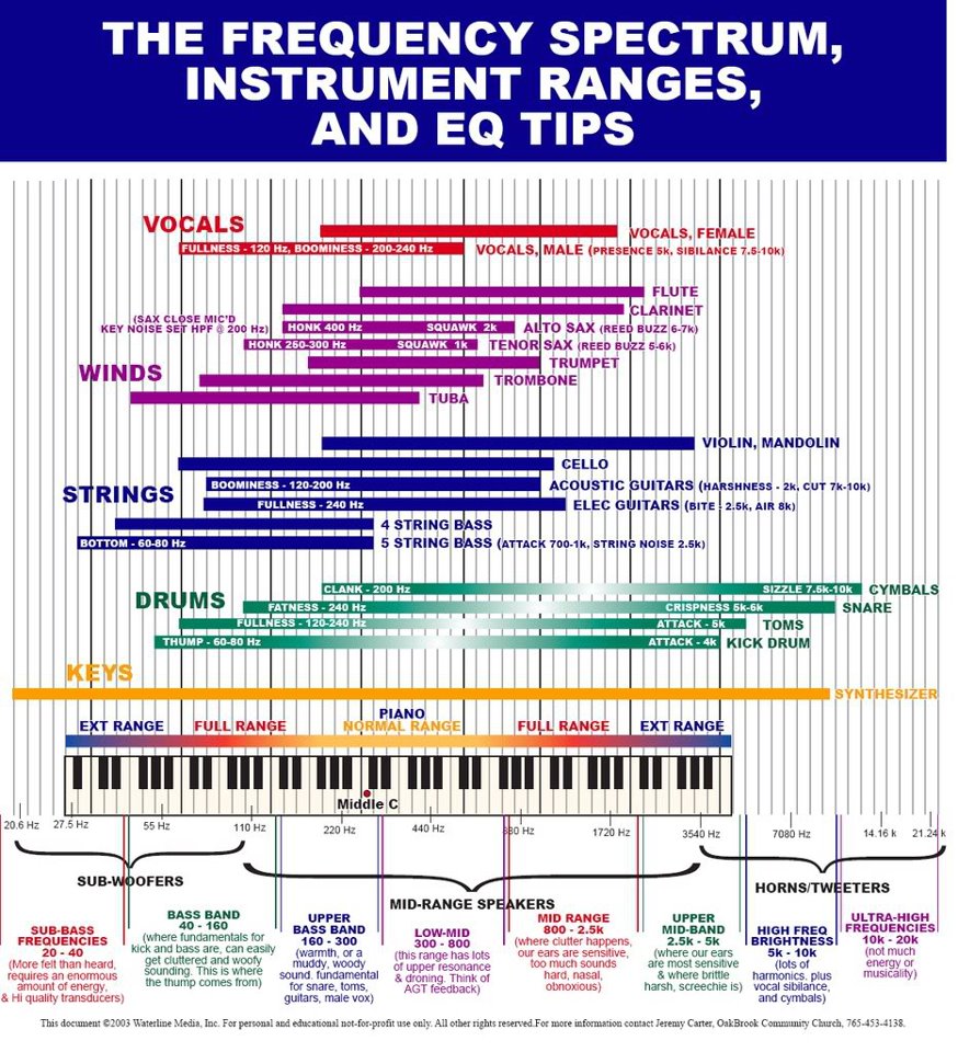 Drum Eq Chart